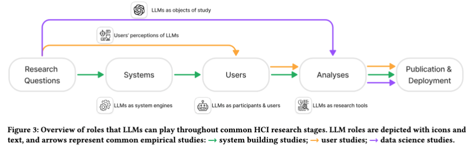 An overview of roles that LLMs can play throughout common HCI research stages. A flowchart that shows an overview of different roles that LLMs can play throughout common HCI research stages. The stages are Research Questions, Systems, Users, Analyses, Publication & Deployment. There are three colored arrows: the first is green, and it connects from left to right all the five stages. This denotes system-building studies. The second is an orange arrow that connects the Research Question, Users, Analyses, and Publication & Deployment. This indicates user studies without building systems. The third is a purple arrow that connects Research Questions, Analyses, and Publication & Deployment. This indicates data science studies.