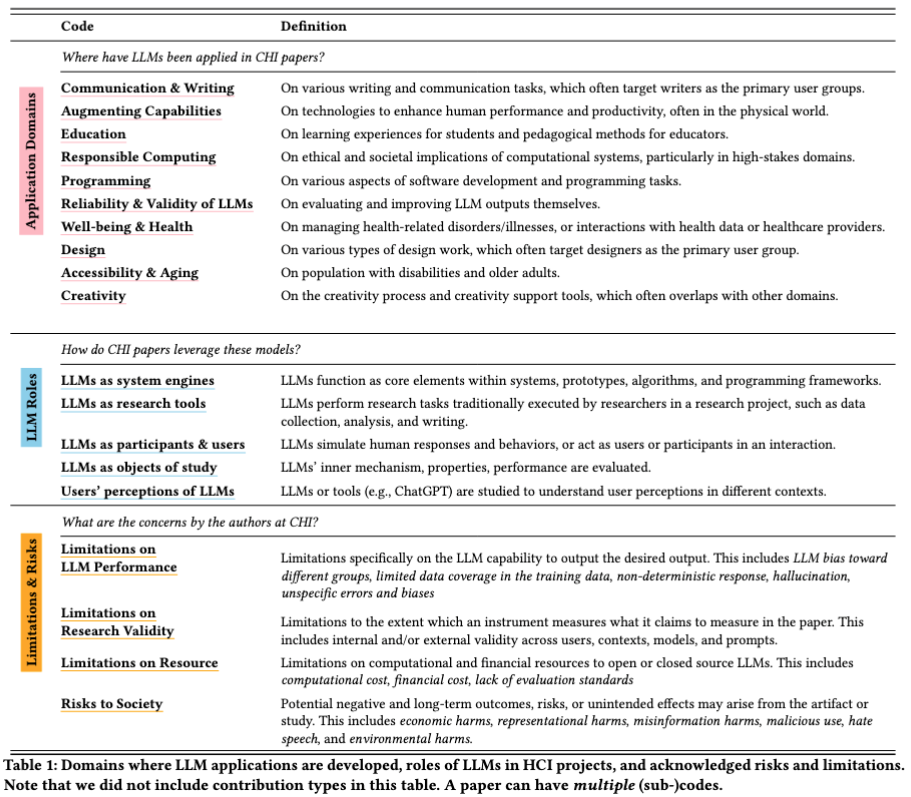 This refers to Table 1 in the paper. The table of the main taxonomy that we included. Domains where LLM applications are developed, roles of LLMs in HCI projects, and acknowledged risks and limitations. Note that we did not include contribution types in this table. A paper can have multiple (sub-)codes.